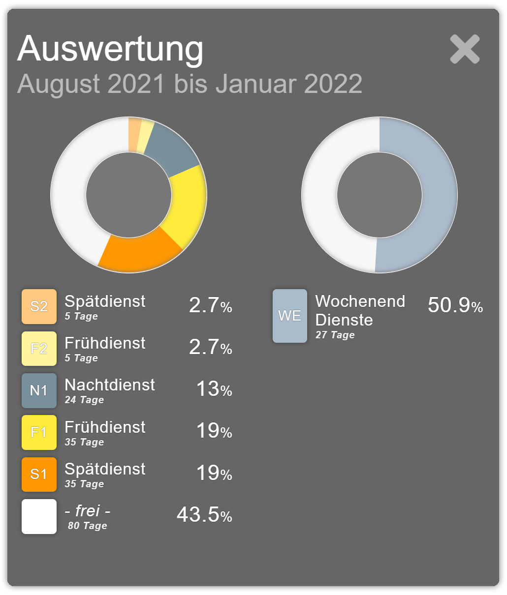 Auswertung deiner Dienstverteilung