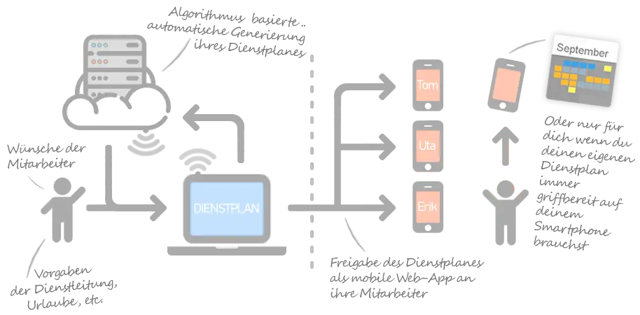 Dienstplan erstellen