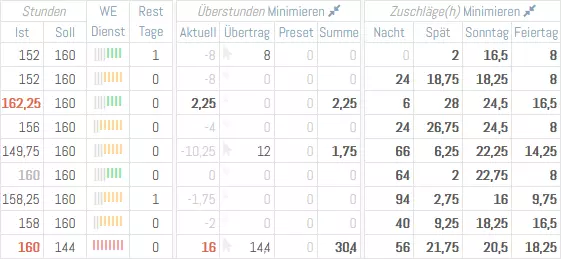 Dienststunden-Übersicht